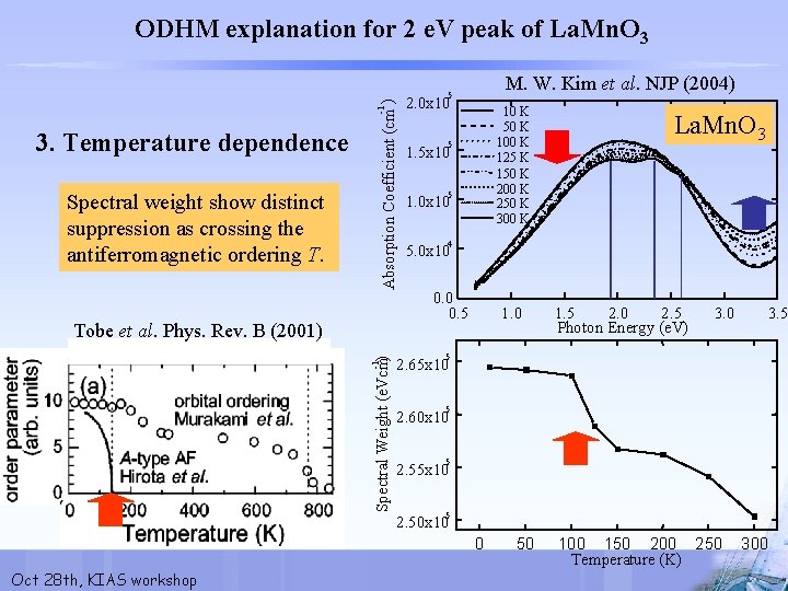 -1 Absorption Coefficient (cm ) ODHM explanation for 2 e. V peak of La.