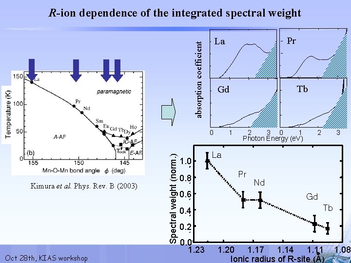 R-ion dependence of the integrated spectral weight absorption coefficient Oct 28 th, KIAS workshop