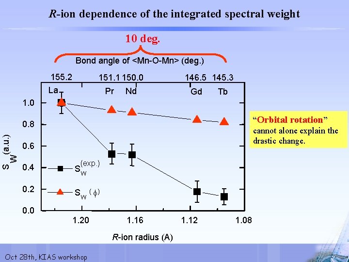 R-ion dependence of the integrated spectral weight 10 deg. Bond angle of <Mn-O-Mn> (deg.