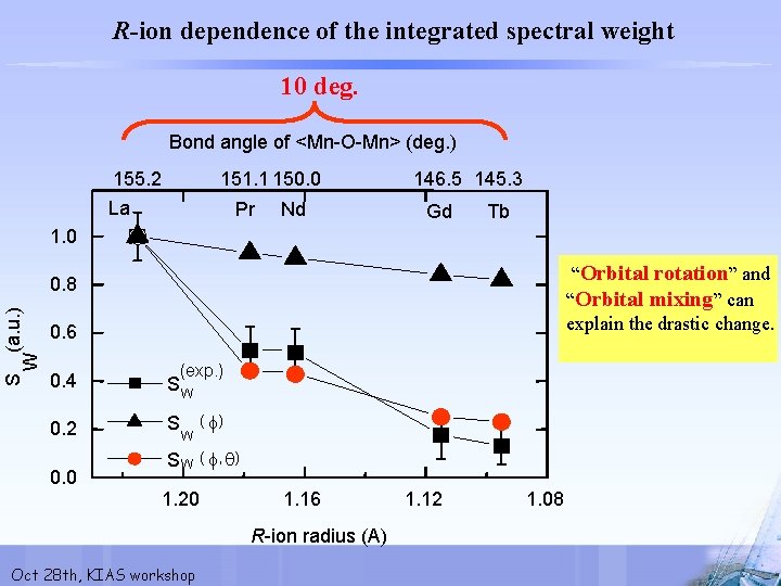 R-ion dependence of the integrated spectral weight 10 deg. Bond angle of <Mn-O-Mn> (deg.