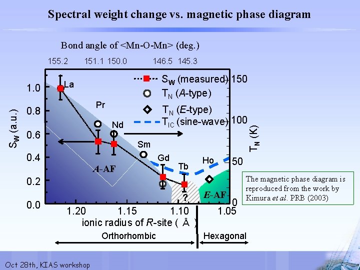 Spectral weight change vs. magnetic phase diagram Bond angle of <Mn-O-Mn> (deg. ) SW