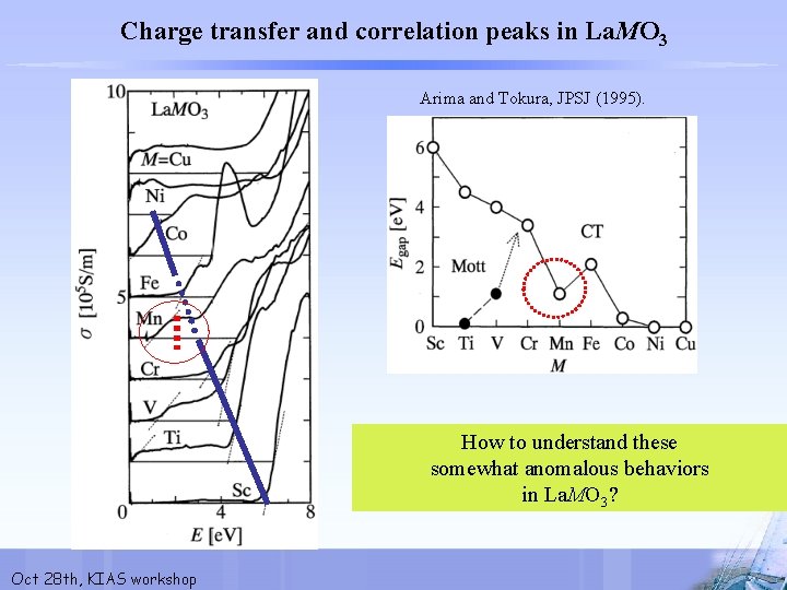 Charge transfer and correlation peaks in La. MO 3 Arima and Tokura, JPSJ (1995).