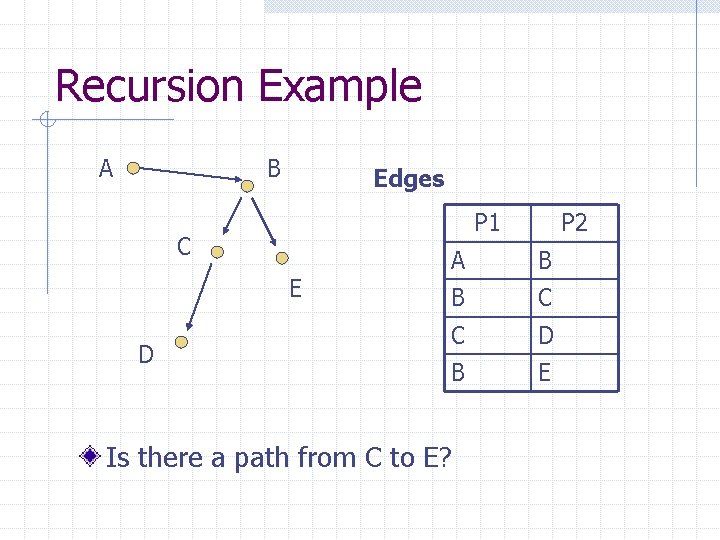 Recursion Example A B Edges P 1 C E D P 2 A B Recursion Example A B Edges P 1 C E D P 2 A B