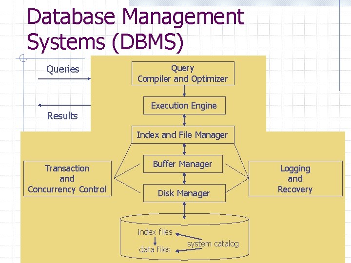 Database Management Systems (DBMS) Queries Results Query Compiler and Optimizer Execution Engine Index and Database Management Systems (DBMS) Queries Results Query Compiler and Optimizer Execution Engine Index and