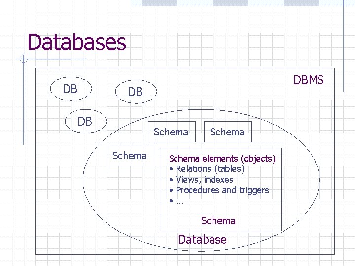 Databases DB DBMS DB DB Schema elements (objects) • Relations (tables) • Views, indexes Databases DB DBMS DB DB Schema elements (objects) • Relations (tables) • Views, indexes