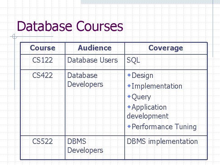 Database Courses Course Audience Coverage CS 122 Database Users SQL CS 422 Database Developers Database Courses Course Audience Coverage CS 122 Database Users SQL CS 422 Database Developers
