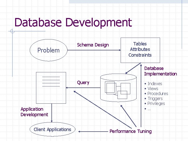 Database Development Problem Schema Design Tables Attributes Constraints Database Implementation Query Application Development Client Database Development Problem Schema Design Tables Attributes Constraints Database Implementation Query Application Development Client