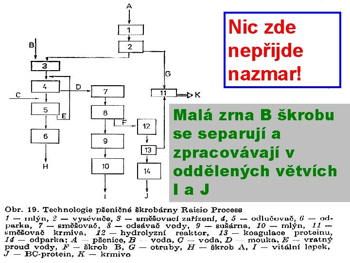 Nic zde nepřijde nazmar! Malá zrna B škrobu se separují a zpracovávají v oddělených