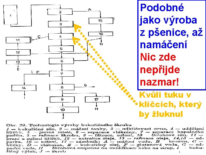 Podobné jako výroba z pšenice, až namáčení Nic zde nepřijde nazmar! Kvůli tuku v