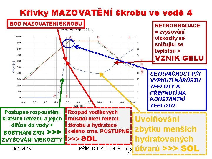 Křivky MAZOVATĚNÍ škrobu ve vodě 4 BOD MAZOVATĚNÍ ŠKROBU RETROGRADACE = zvyšování viskozity se