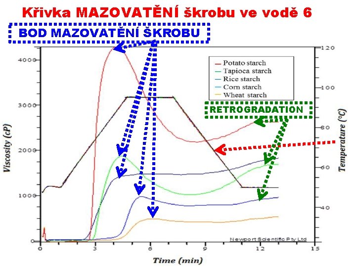 Křivka MAZOVATĚNÍ škrobu ve vodě 6 BOD MAZOVATĚNÍ ŠKROBU RETROGRADATION 06112019 PŘÍRODNÍ POLYMERY polysacharidy