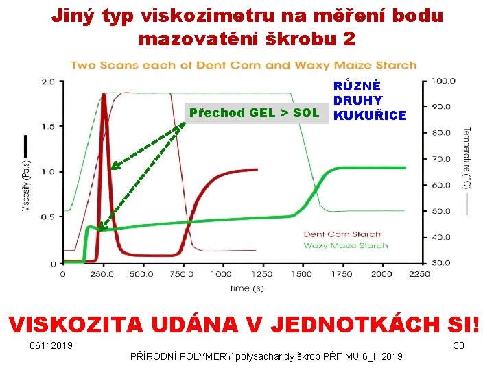 Jiný typ viskozimetru na měření bodu mazovatění škrobu 2 Přechod GEL > SOL RŮZNÉ