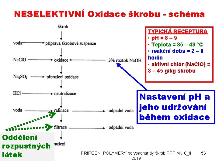 NESELEKTIVNÍ Oxidace škrobu - schéma TYPICKÁ RECEPTURA • p. H = 8 – 9