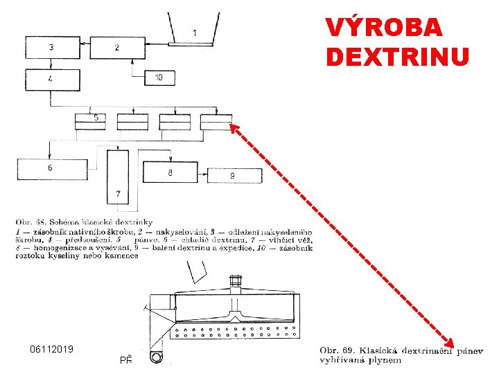 VÝROBA DEXTRINU 06112019 61 PŘÍRODNÍ POLYMERY polysacharidy škrob PŘF MU 6_II 2019 