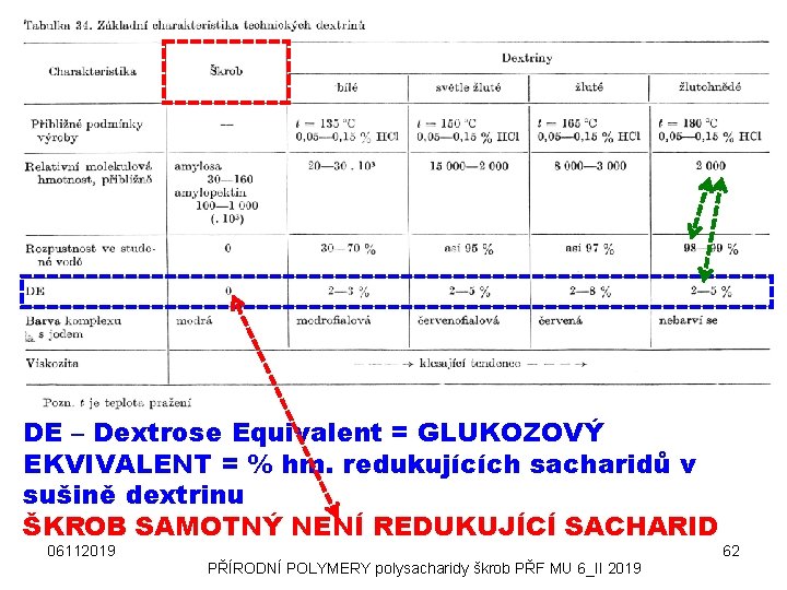 DE – Dextrose Equivalent = GLUKOZOVÝ EKVIVALENT = % hm. redukujících sacharidů v sušině