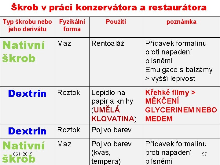 Škrob v práci konzervátora a restaurátora Typ škrobu nebo jeho derivátu Nativní škrob Fyzikální