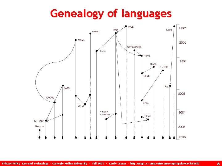 Genealogy of languages Privacy Policy, Law and Technology • Carnegie Mellon University • Fall