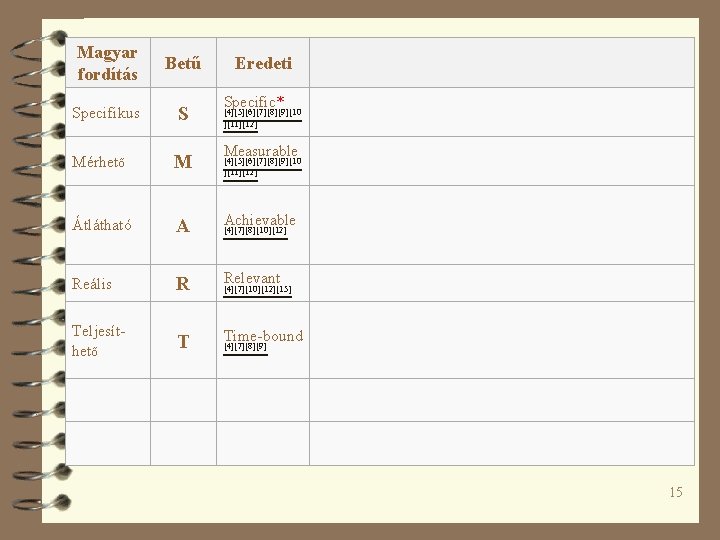 Magyar fordítás Betű Specifikus S Eredeti Specific* [4][5][6][7][8][9][10 ][11][12] Measurable Mérhető M Átlátható A