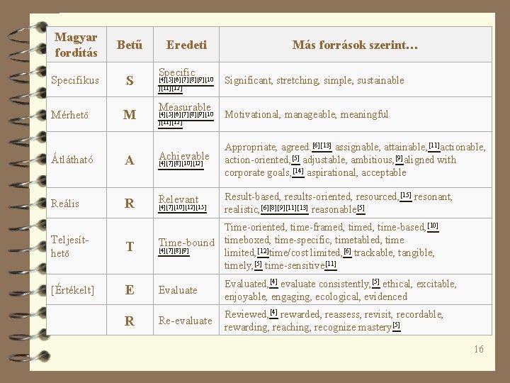 Magyar fordítás Betű Specifikus S Mérhető M Eredeti Specific [4][5][6][7][8][9][10 ][11][12] Measurable [4][5][6][7][8][9][10 ][11][12]