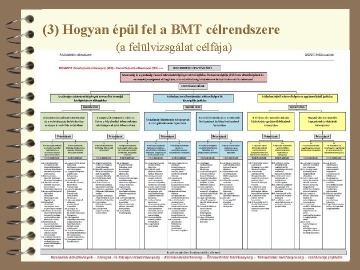 (3) Hogyan épül fel a BMT célrendszere (a felülvizsgálat célfája) 33 