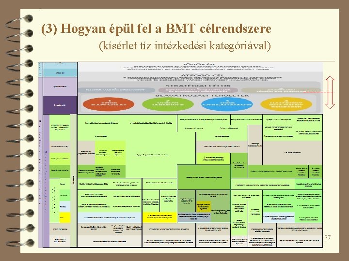 (3) Hogyan épül fel a BMT célrendszere (kísérlet tíz intézkedési kategóriával) 37 