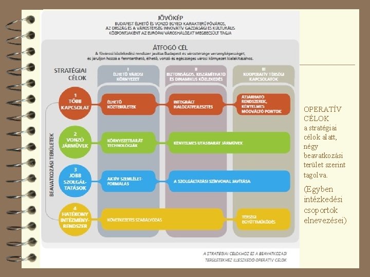 (6) How OPERATÍV CÉLOK a stratégiai célok alatt, négy beavatkozási terület szerint tagolva. (Egyben