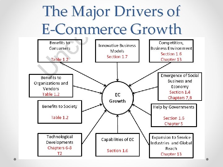 The Major Drivers of E-Commerce Growth 