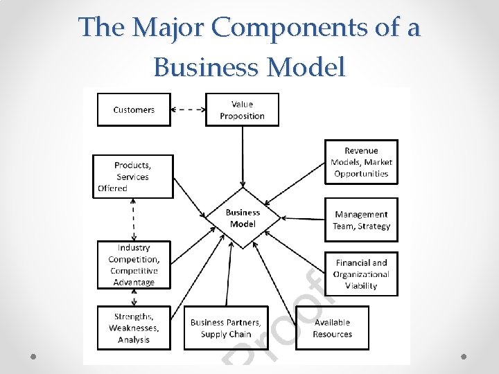 The Major Components of a Business Model 
