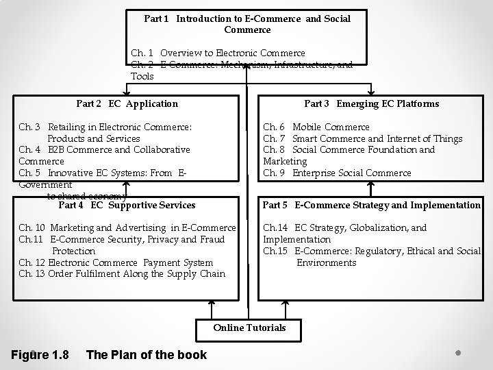 Part 1 Introduction to E-Commerce and Social Commerce Ch. 1 Overview to Electronic Commerce