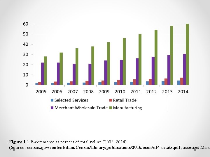 Figure 1. 1 E-commerce as percent of total value: (2005– 2014) (Source: census. gov/content/dam/Census/library/publications/2016/econ/e