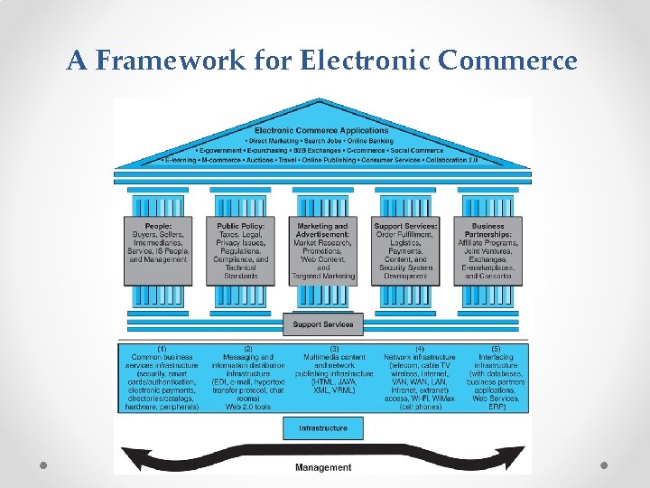 A Framework for Electronic Commerce 