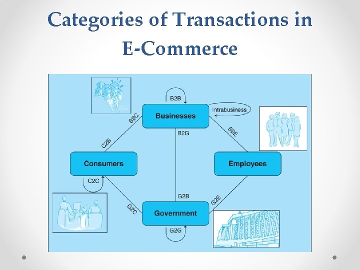 Categories of Transactions in E-Commerce 