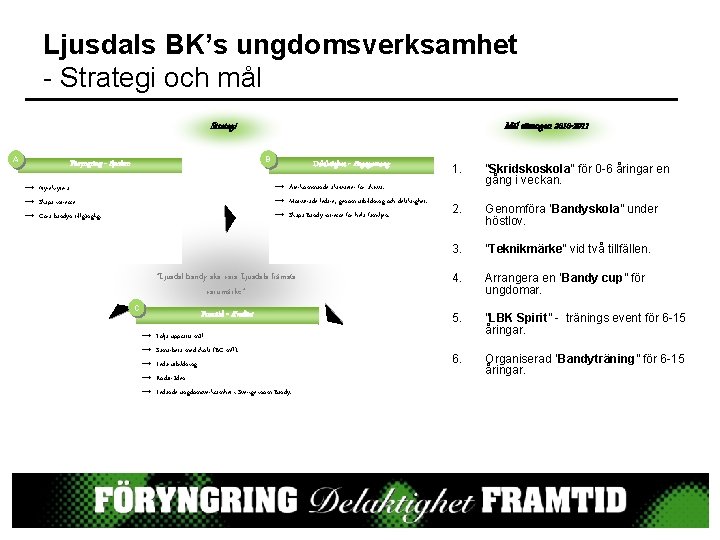 Ljusdals BK’s ungdomsverksamhet - Strategi och mål Mål säsongen 2010 -2011 Strategi A B