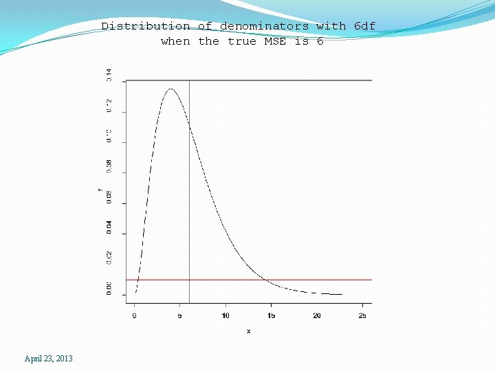 Distribution of denominators with 6 df when the true MSE is 6 April 23,