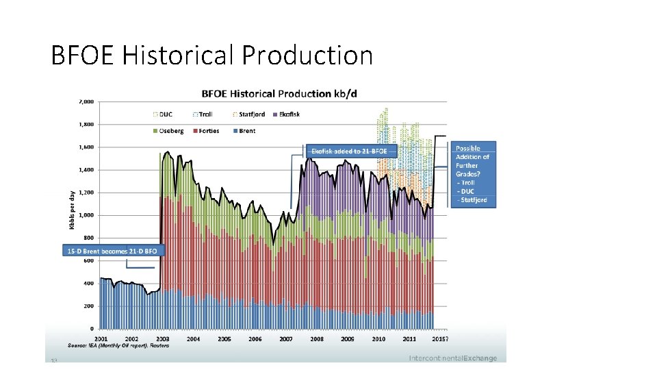 BFOE Historical Production 