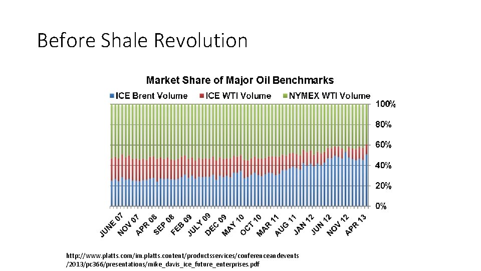 Before Shale Revolution http: //www. platts. com/im. platts. content/productsservices/conferenceandevents /2013/pc 366/presentations/mike_davis_ice_future_enterprises. pdf 