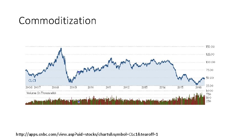 Commoditization http: //apps. cnbc. com/view. asp? uid=stocks/charts&symbol=CLc 1&tearoff=1 