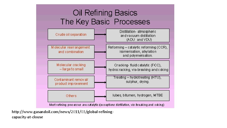 http: //www. gasandoil. com/news/2011/03/global-refiningcapacity-at-clouse 