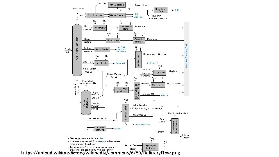 https: //upload. wikimedia. org/wikipedia/commons/6/60/Refinery. Flow. png 
