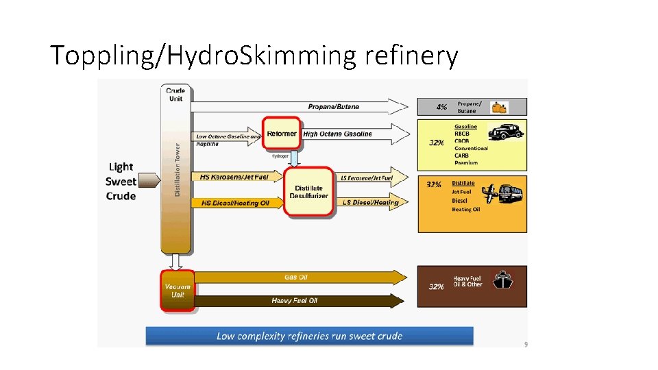 Toppling/Hydro. Skimming refinery 