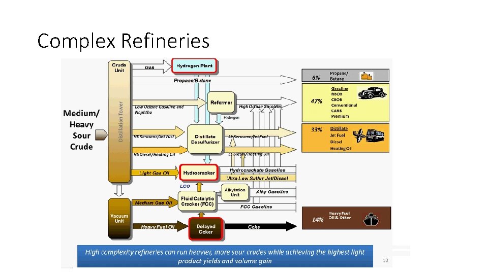 Complex Refineries 
