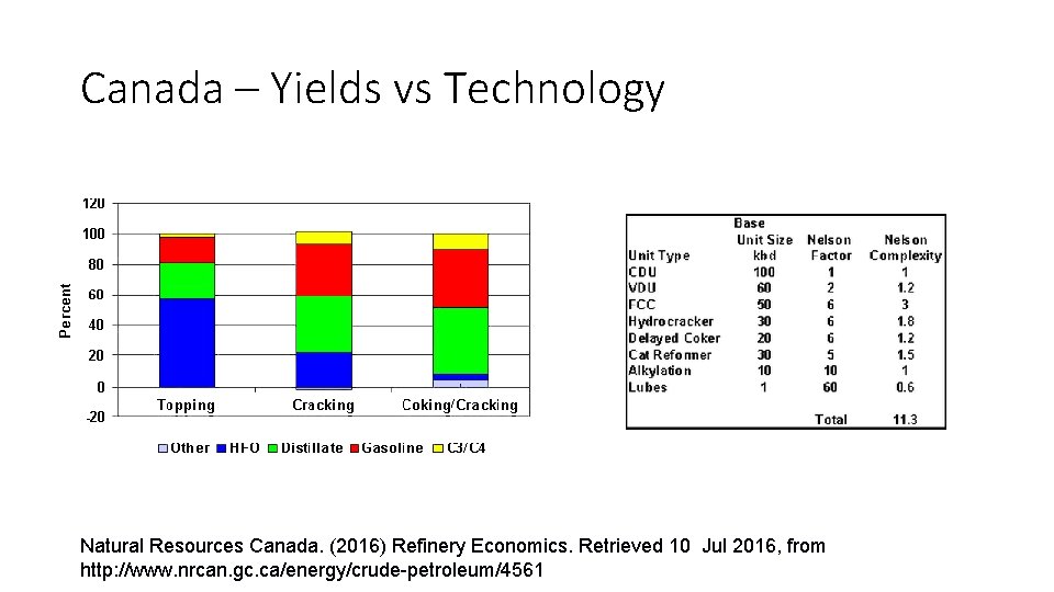 Canada – Yields vs Technology Natural Resources Canada. (2016) Refinery Economics. Retrieved 10 Jul