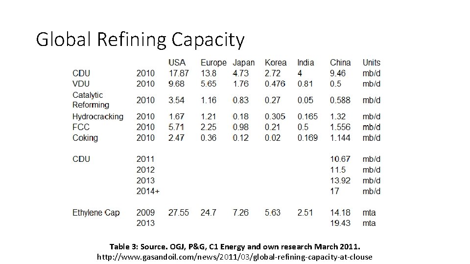 Global Refining Capacity Table 3: Source. OGJ, P&G, C 1 Energy and own research