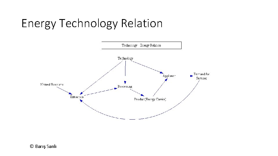 Energy Technology Relation © Barış Sanlı 