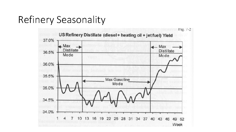 Refinery Seasonality 