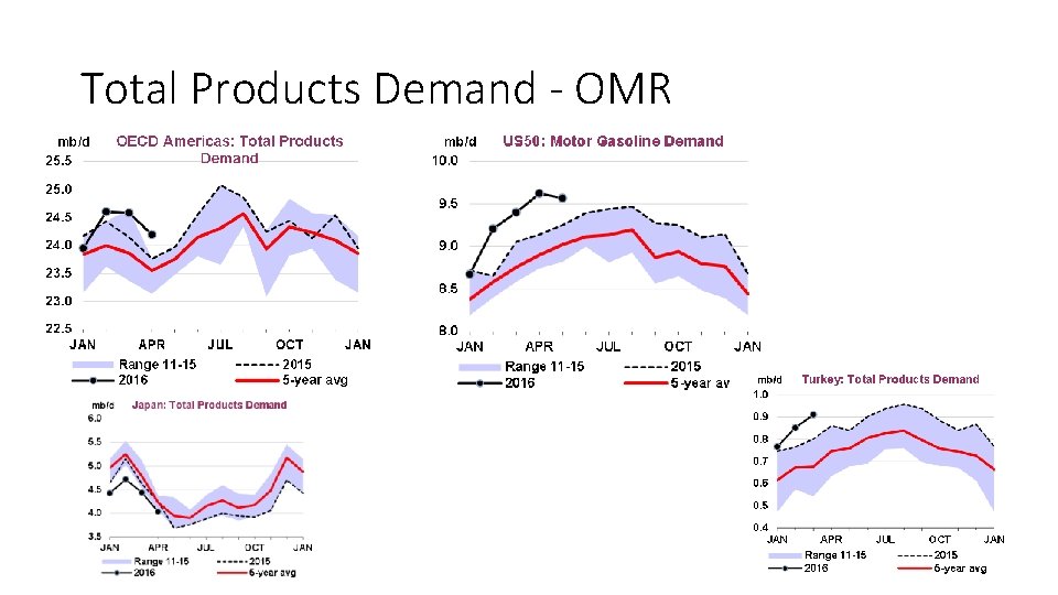 Total Products Demand - OMR 