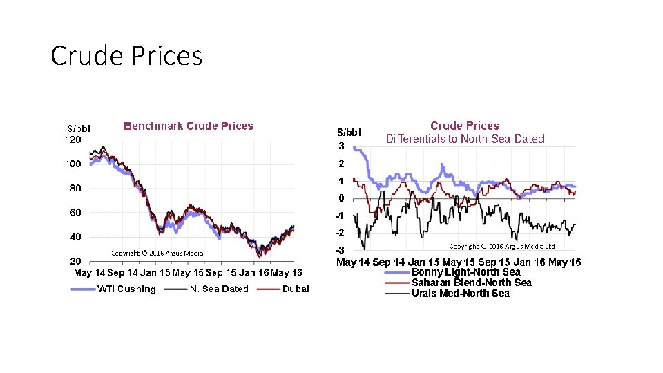 Crude Prices 