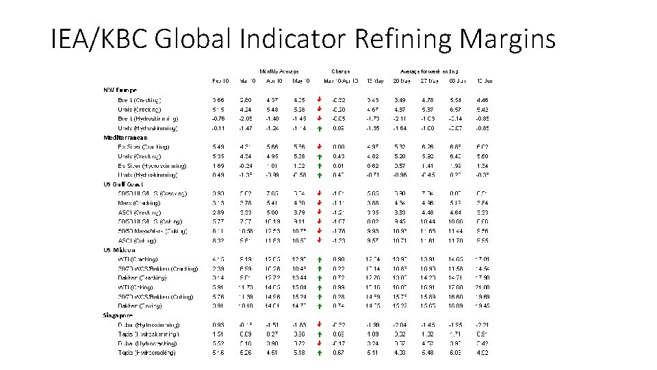 IEA/KBC Global Indicator Refining Margins 