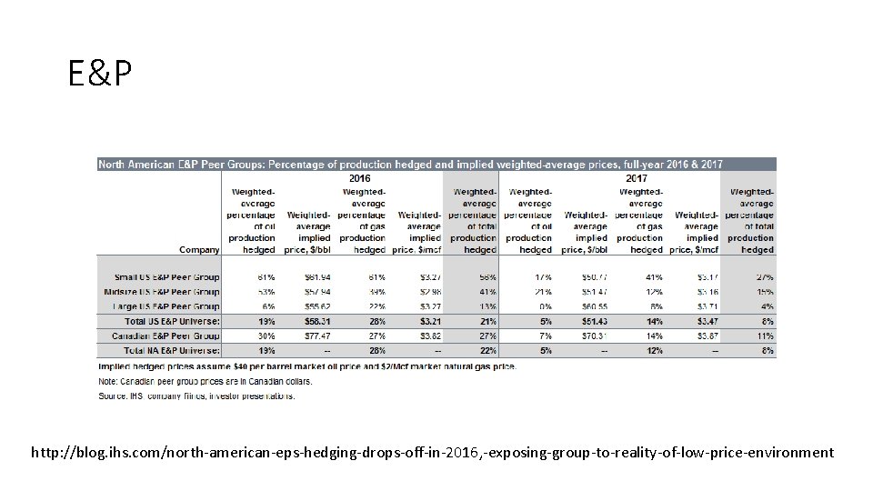E&P http: //blog. ihs. com/north-american-eps-hedging-drops-off-in-2016, -exposing-group-to-reality-of-low-price-environment 