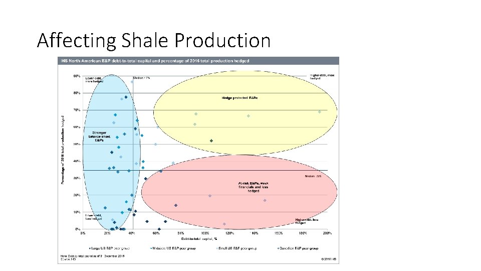 Affecting Shale Production 
